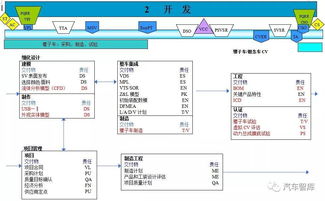 流程 GVDP 汽车产品开发体系简介